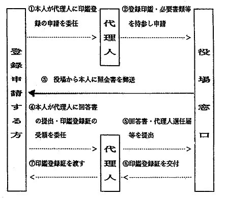 手続きの概要図