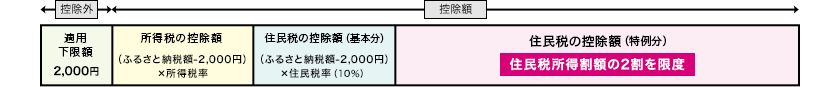 ふるさと納税税額控除のイメージ